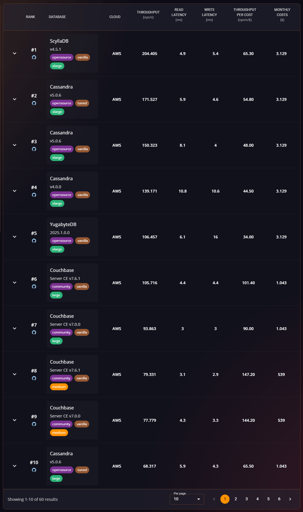 CRUD Ranking — Top 10 @ AWS