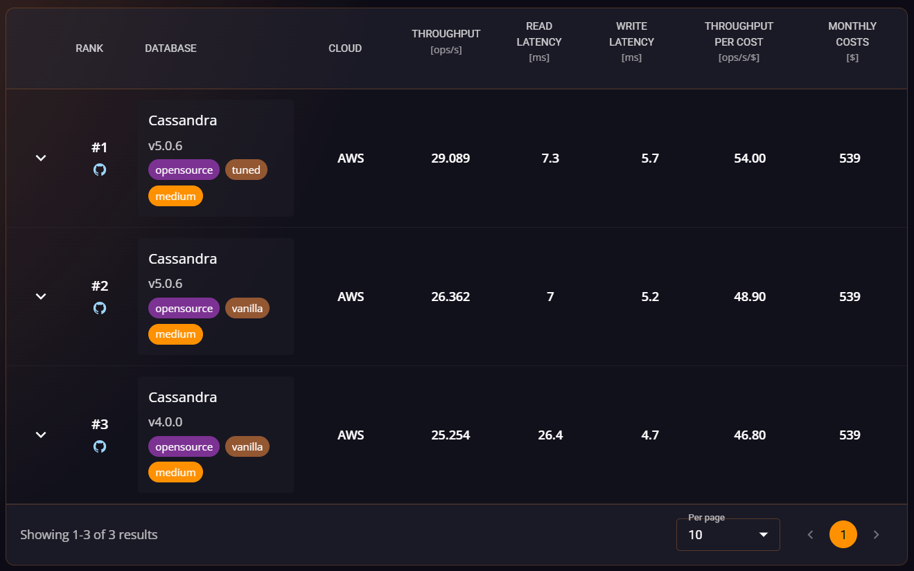 medium Benchmark Results