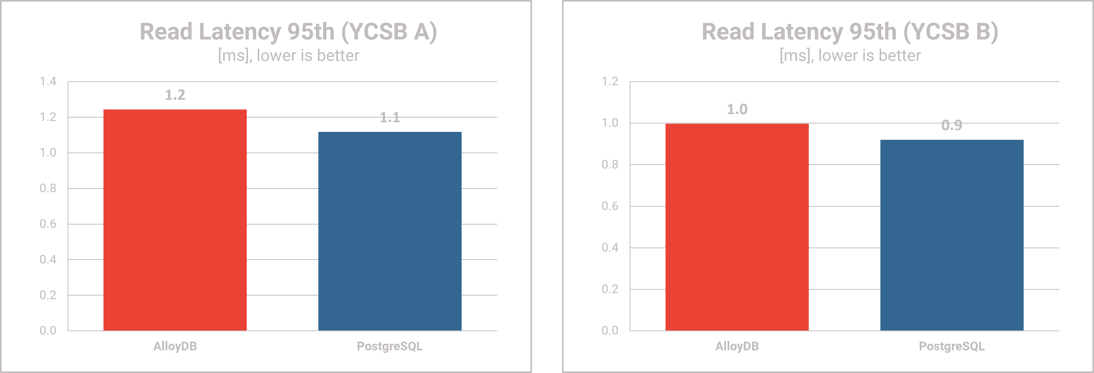 AlloyDB Omni performance testing - Read Latency YCSB