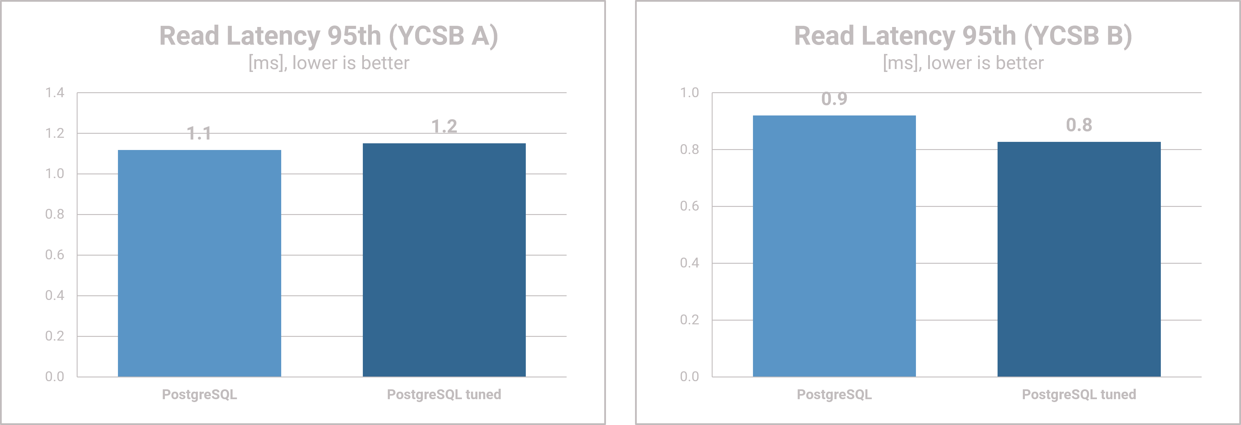 PostgreSQL tuning - Read Latency Results YCSB