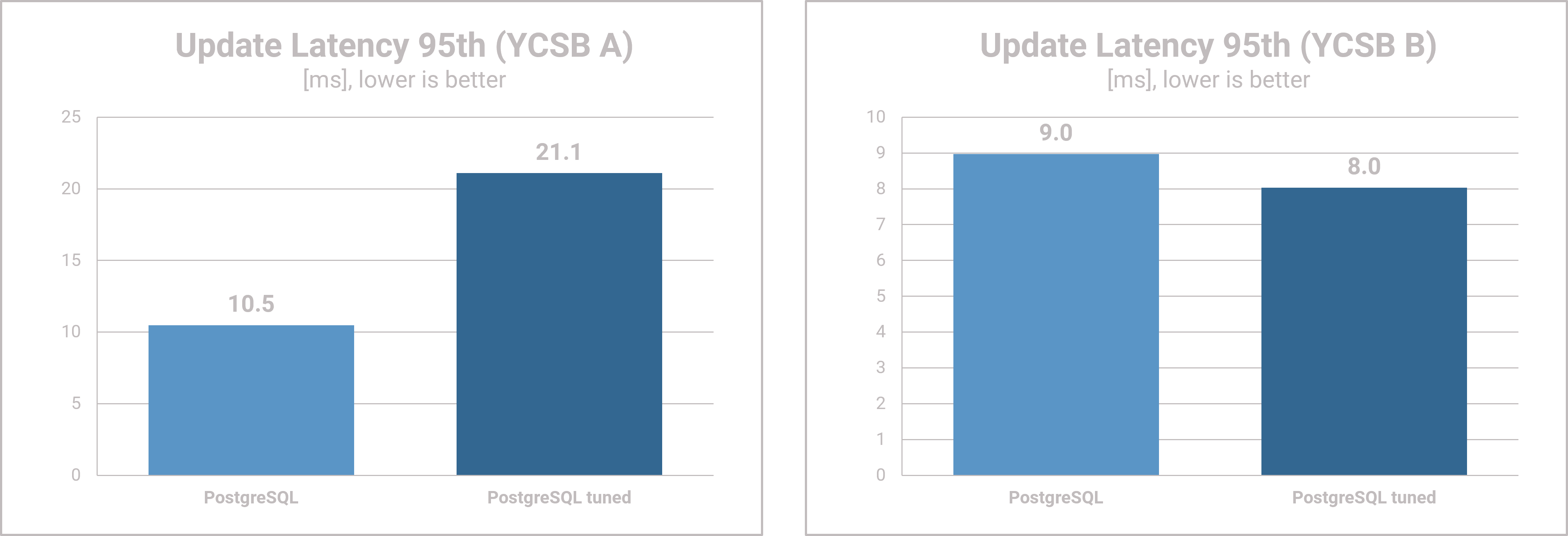 PostgreSQL tuning - Update Latency Results YCSB