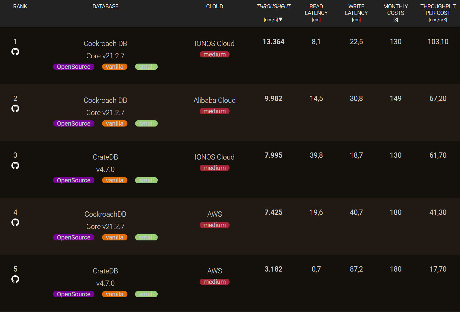 Varying throughput per cost rations