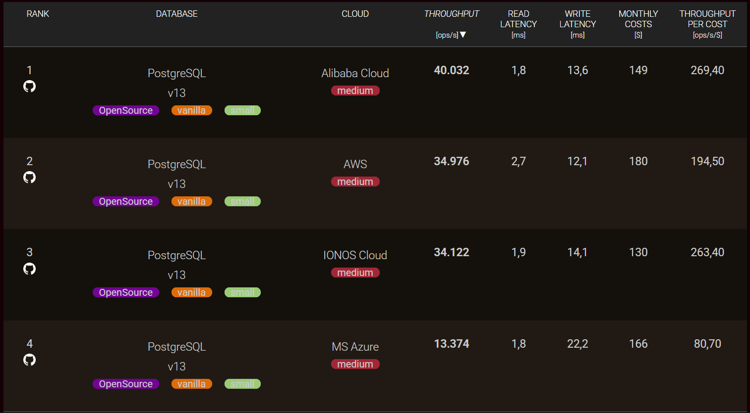 Performance differences on various clouds
