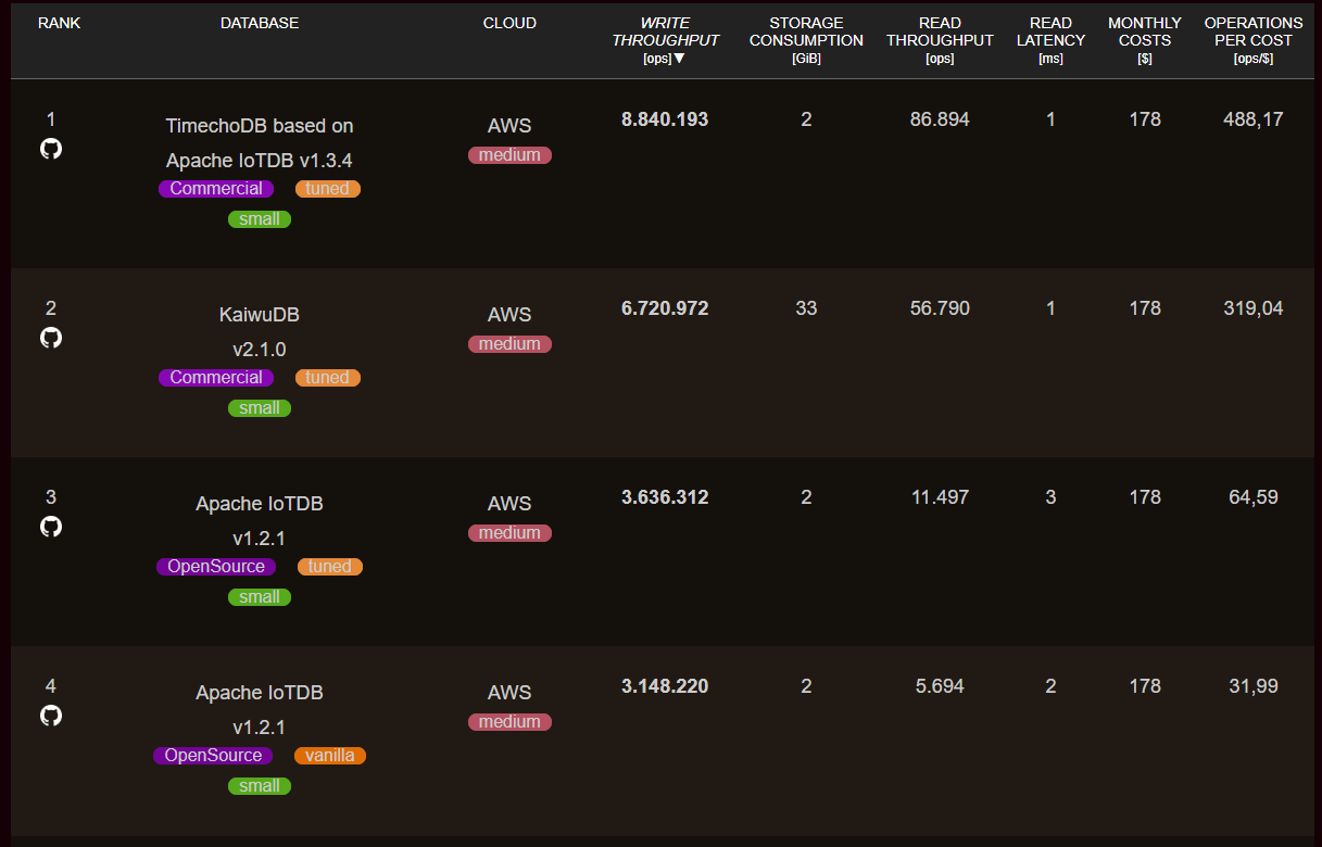 TimechoDB performance