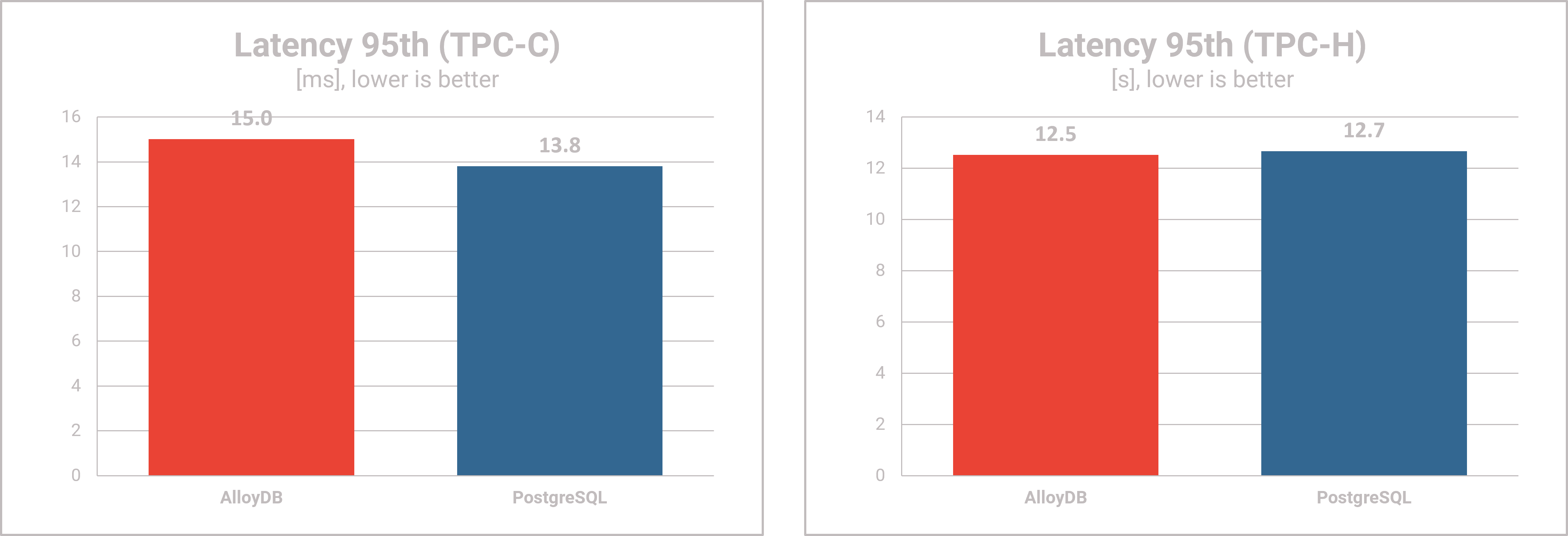 AlloyDB Omni performance testing - Latency TPC-C & TPC-H