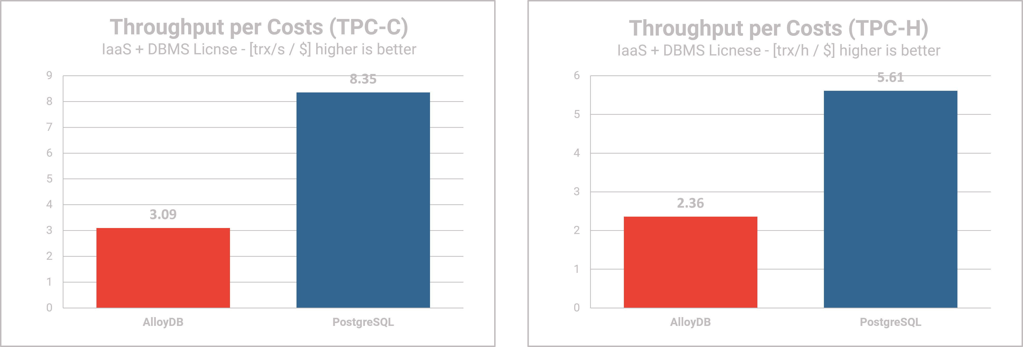 AlloyDB Omni performance testing - Performance per Cost 2 TPC-C TPC-H