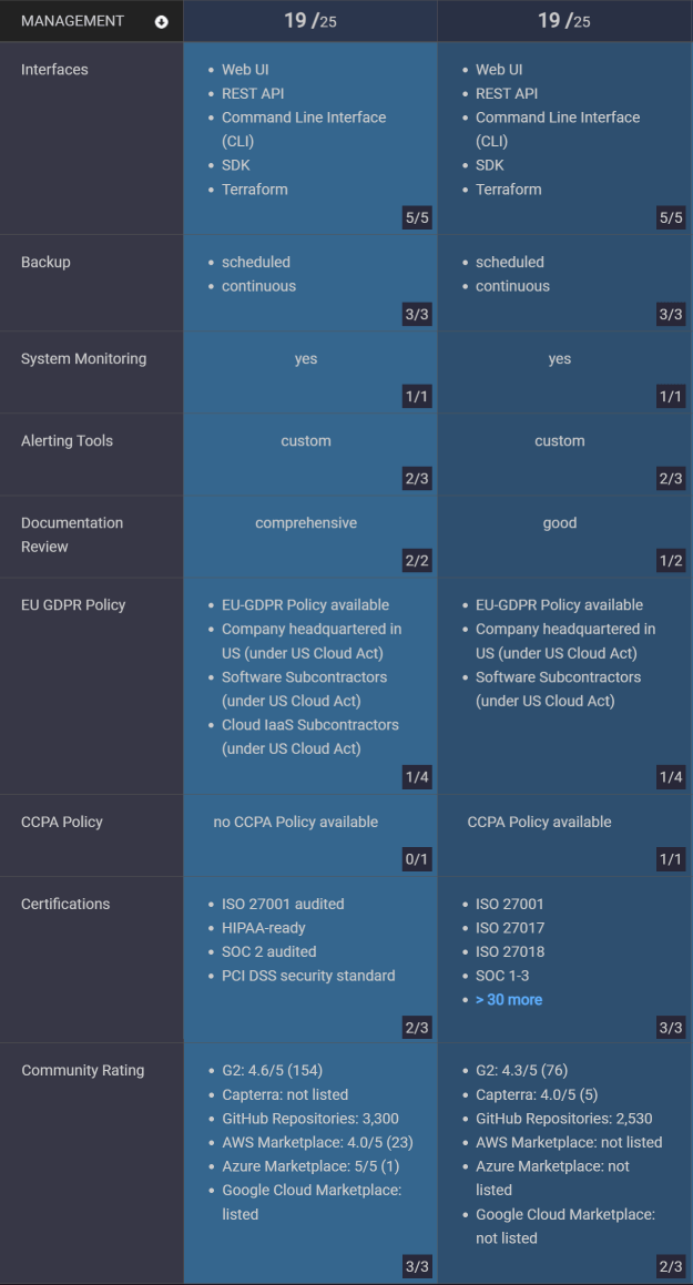 Benchmarking results of the management details of MongoDB Atlas vs CosmosDB