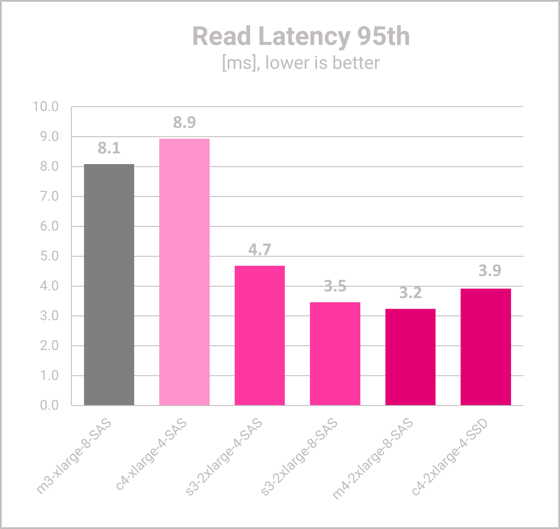MongoDB Capacity Planning @OTC - Read Latency Results