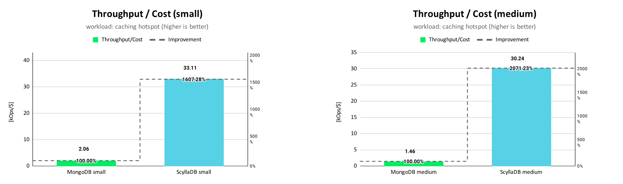 MongoDB vs ScyllaDB - Throughput Cost - caching hotspot