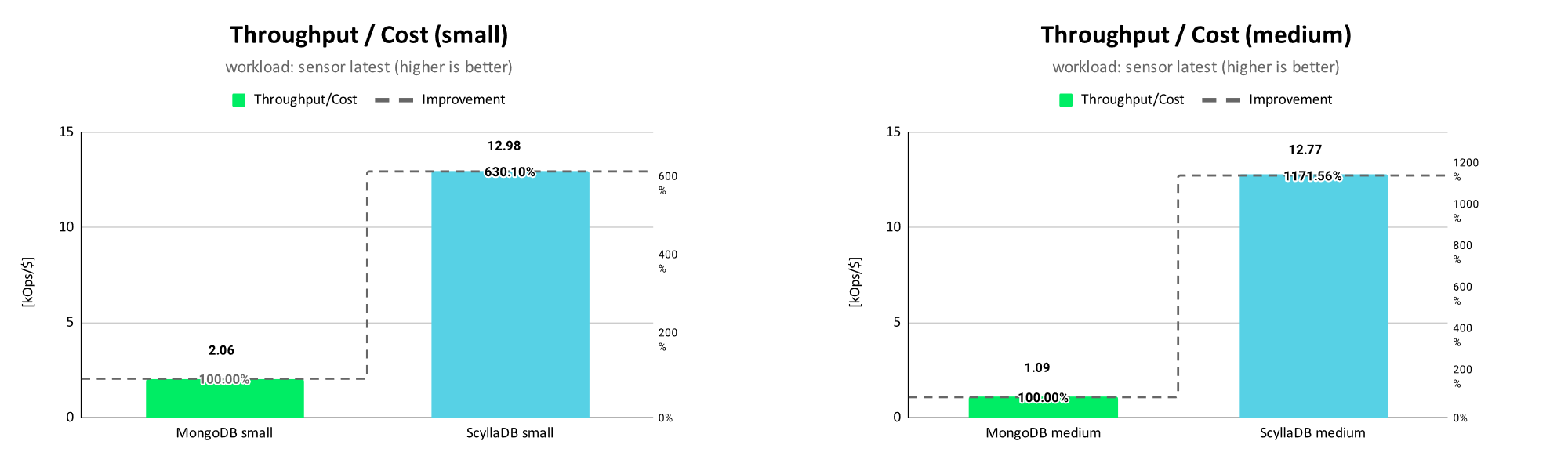 MongoDB vs ScyllaDB - ThroughputCost - sensor latest