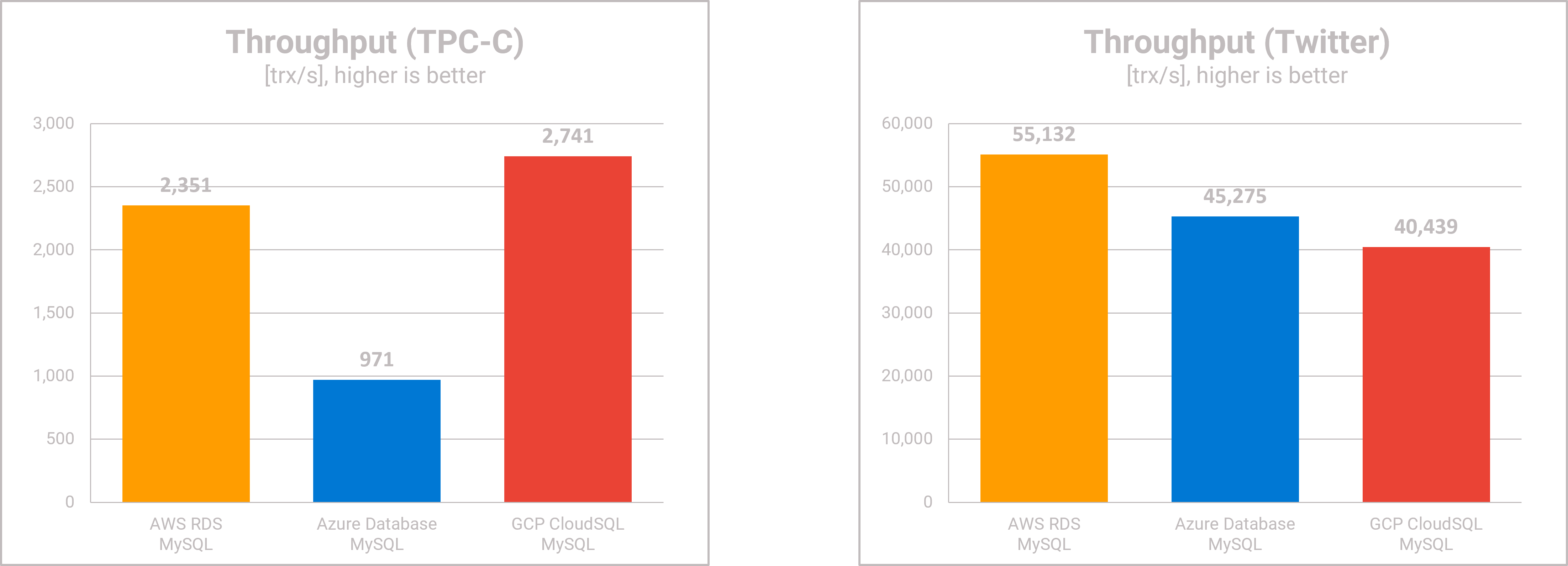 MySQL DBaaS Comparison - Throughput - TPC-C & Twitter Workload