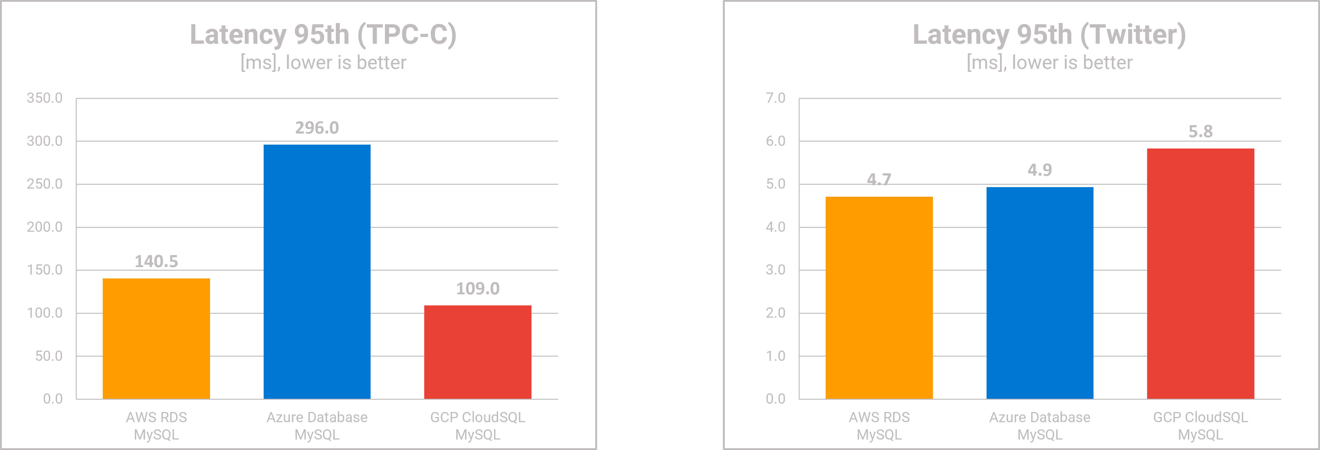 MySQL DBaaS Comparison - latency - TPC-C & Twitter Workload