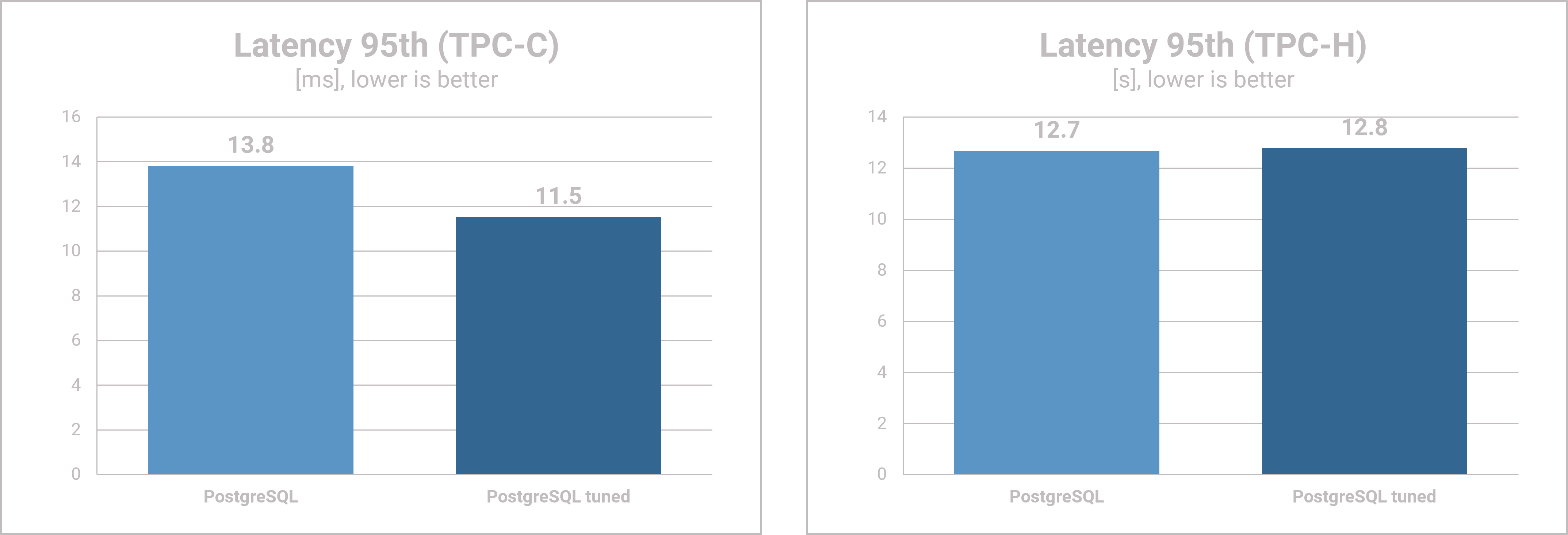 PostgreSQL tuning - Latency Results TPC-C & TPC-H