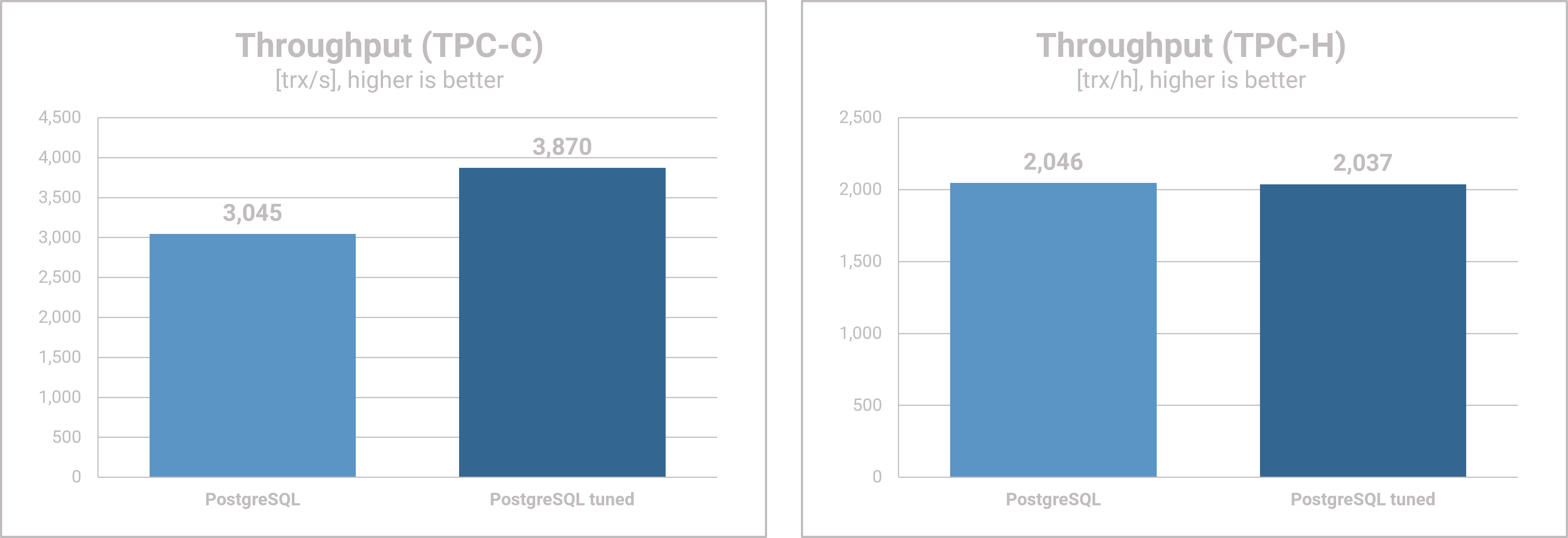 PostgreSQL tuning - Throughput Results TPC-C & TPC-H