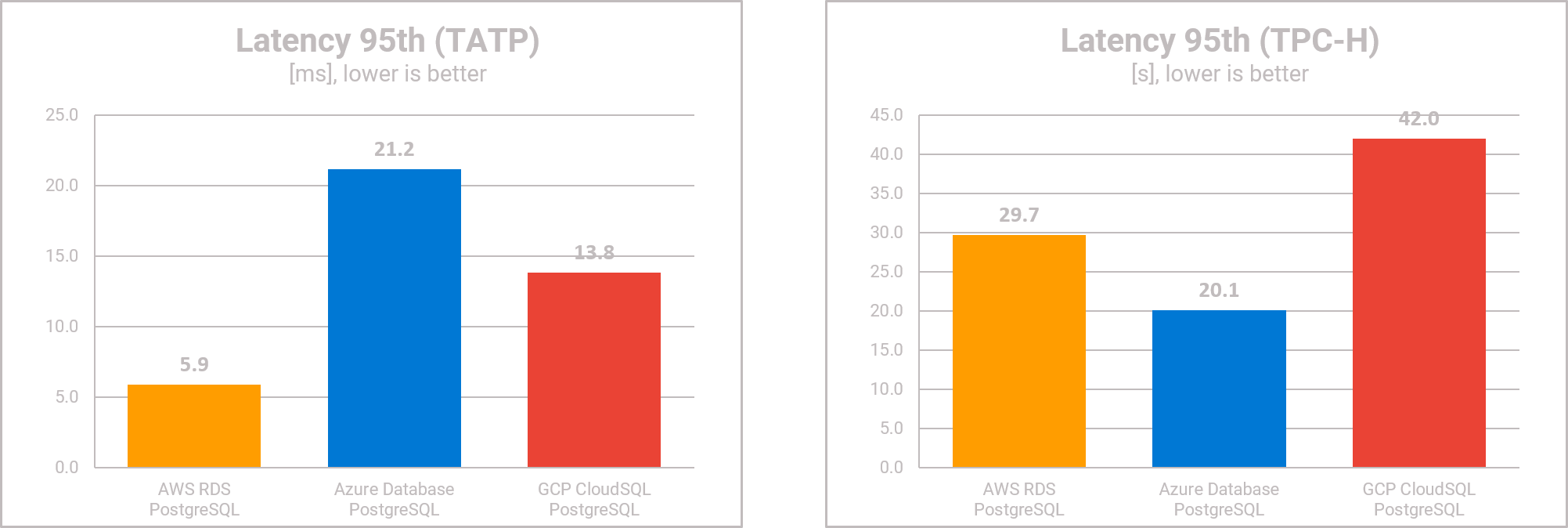 PostgreSQL DBaaS Comparison - Latency -TATP & TPC-H