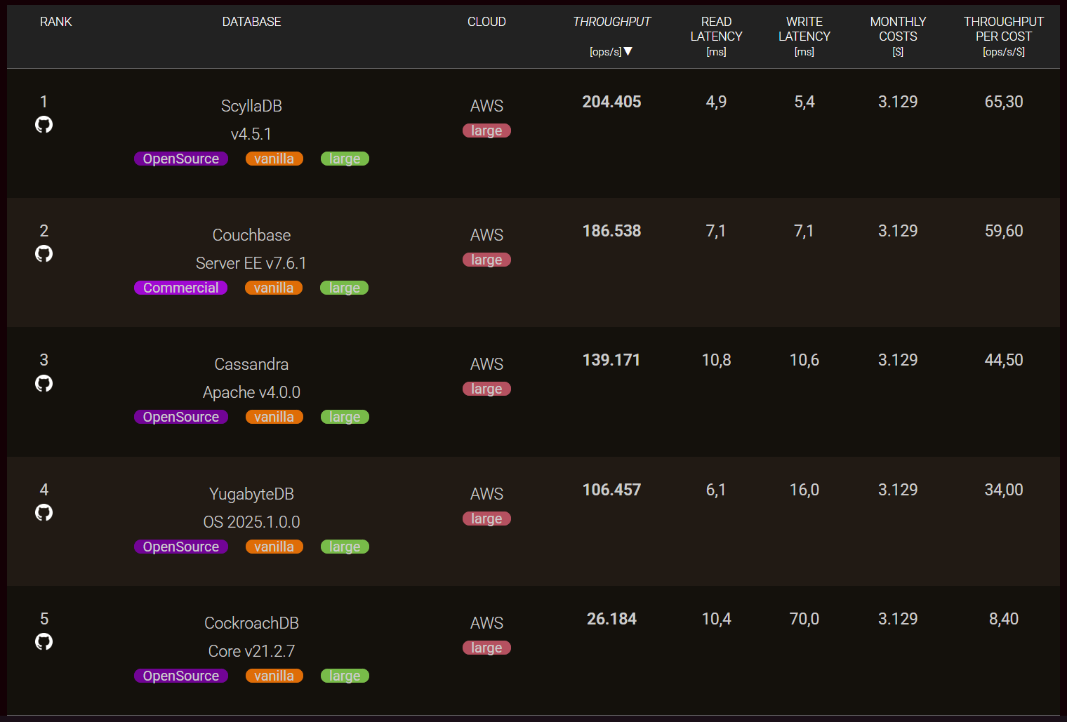 Yugabyte performance