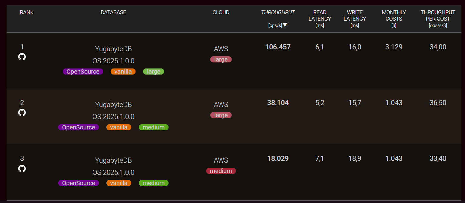 Yugabyte Scalability
